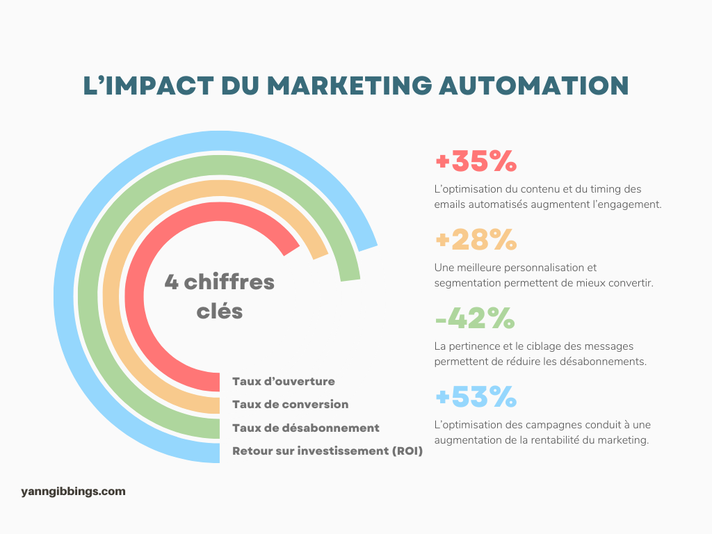 Infographie marketing automation