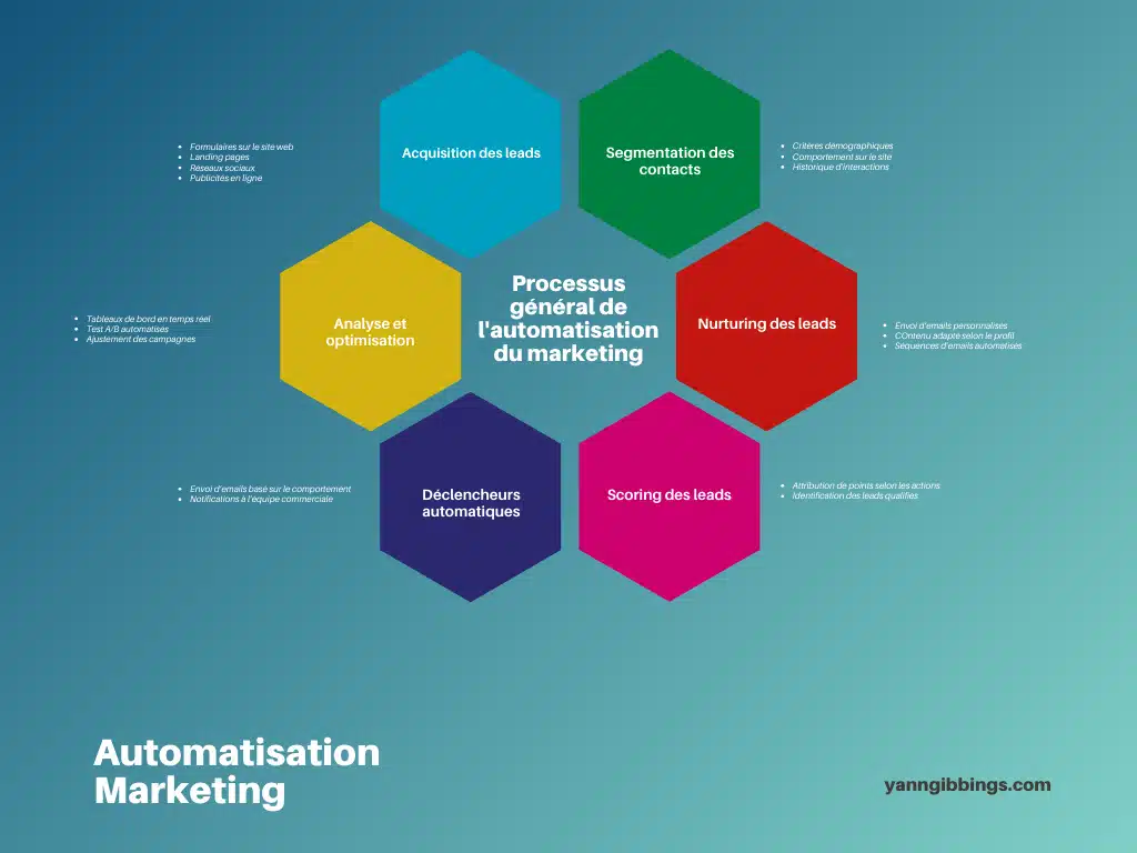 infographie automatisation marketing