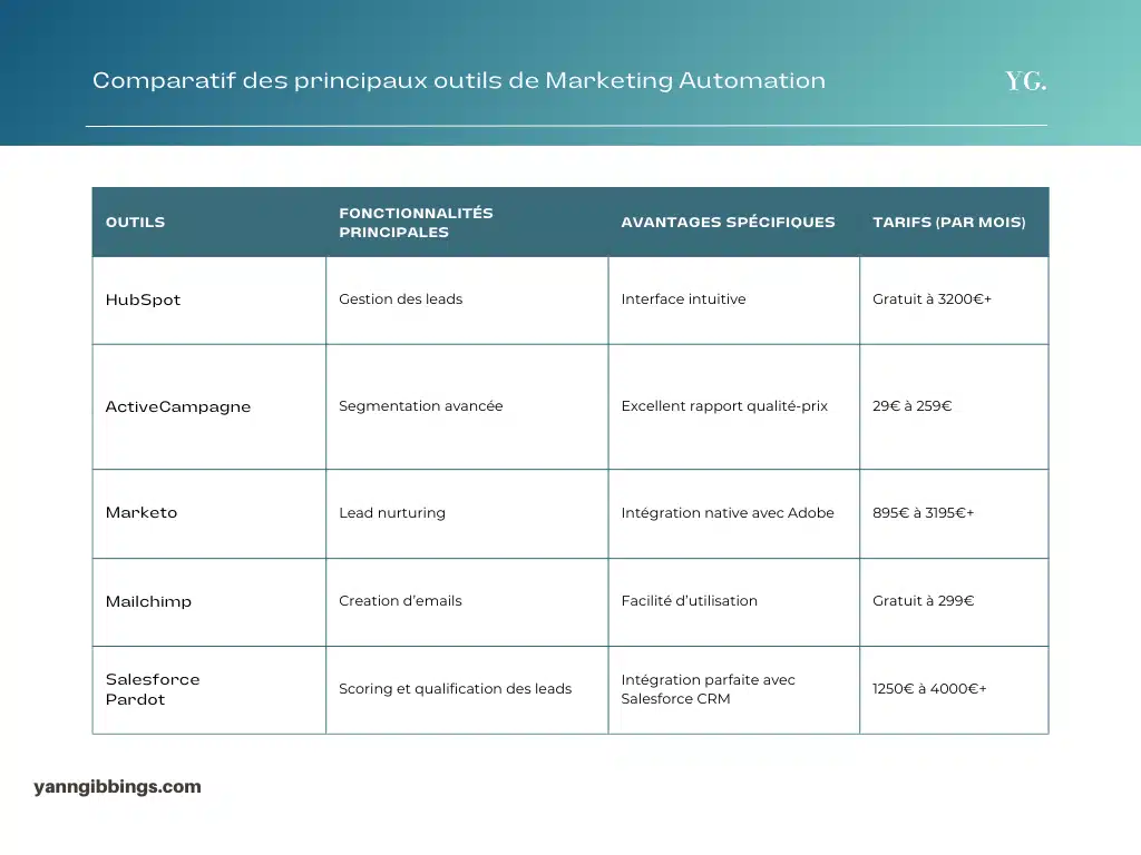 tableau comparatif outils marketing automation