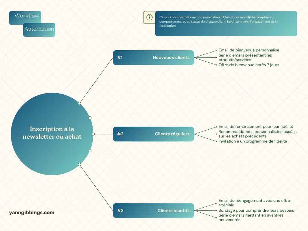 workflow d'email marketing